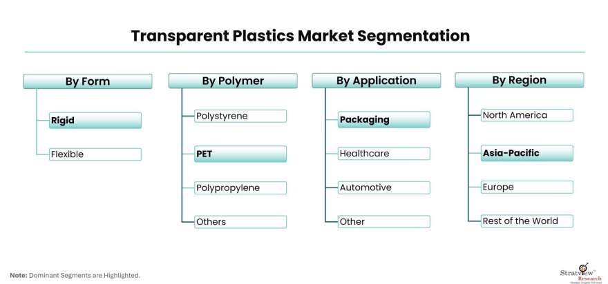 Transparent-Plastics-Market-Segmentation